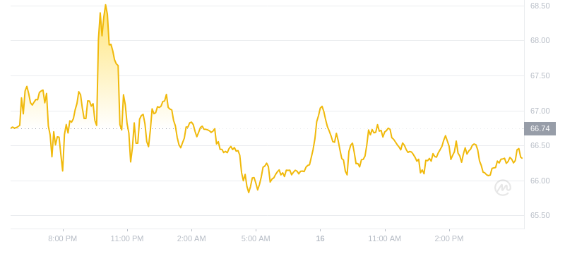 2024年10月16日QNT币价格