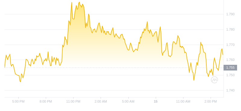 2024年10月15日OP币价格