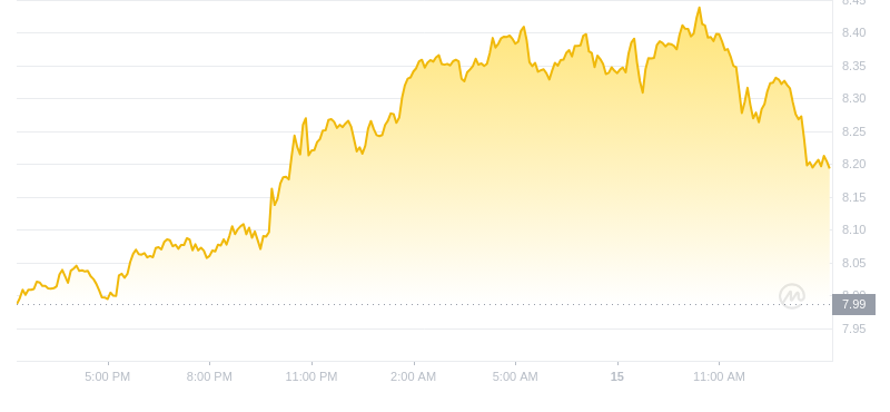 2024年10月15日INT币价格