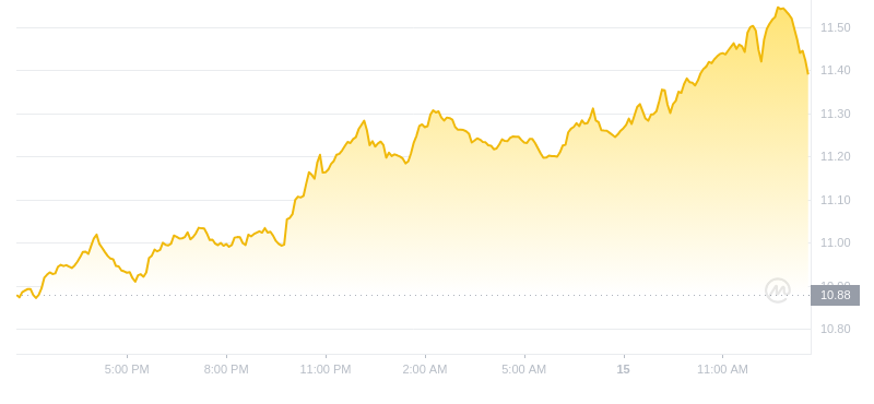 2024年10月15日LINK币价格
