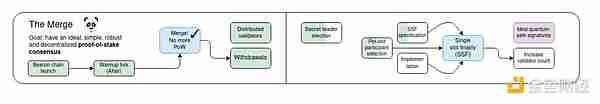 Vitalik新作:以太坊PoS还可以如何改进?