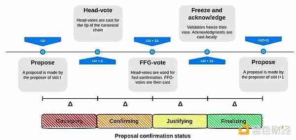 Vitalik新作:以太坊PoS还可以如何改进?