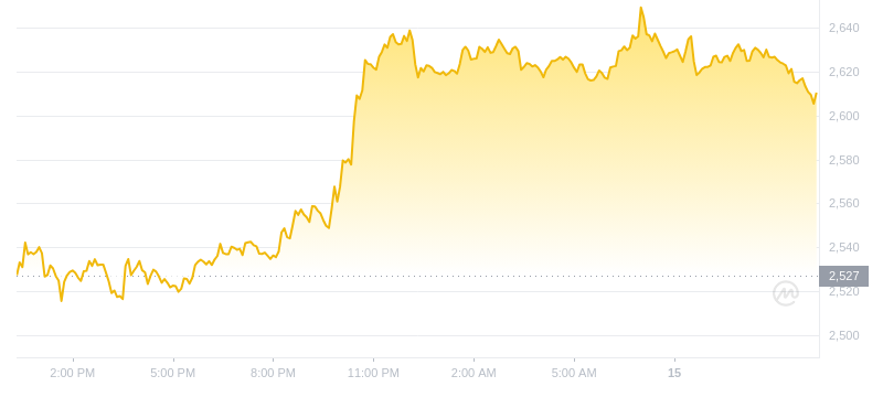 2024年10月15日以太坊价格