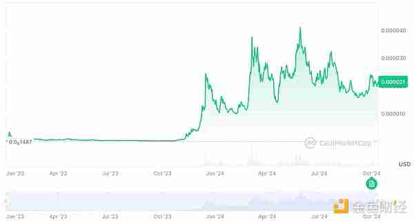 10倍、100倍满天飞，如何识别强庄MEME币？