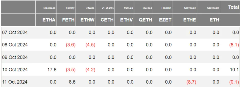 加密 ETF 周报 | 上周美国比特币现货 ETF 净流入 3.48 亿美元，SEC 再次推迟以太坊现货 ETF 期权裁决