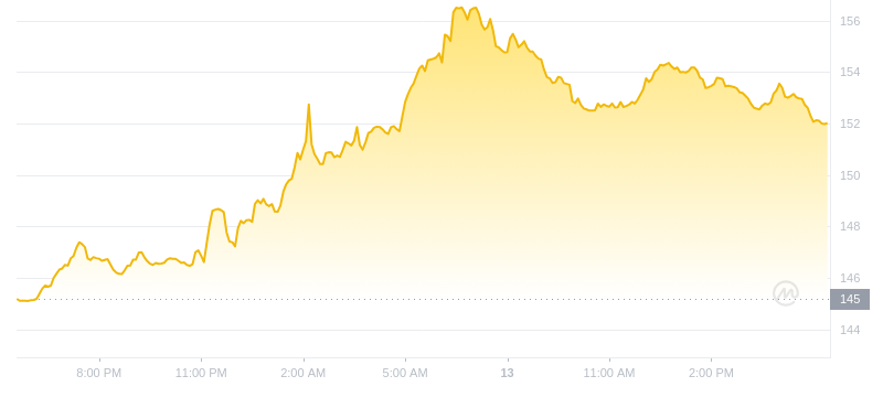 2024年10月13日Aave币价格