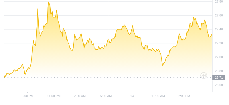 2024年10月13日Elrond币价格