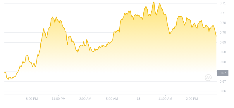 2024年10月13日FTM币价格