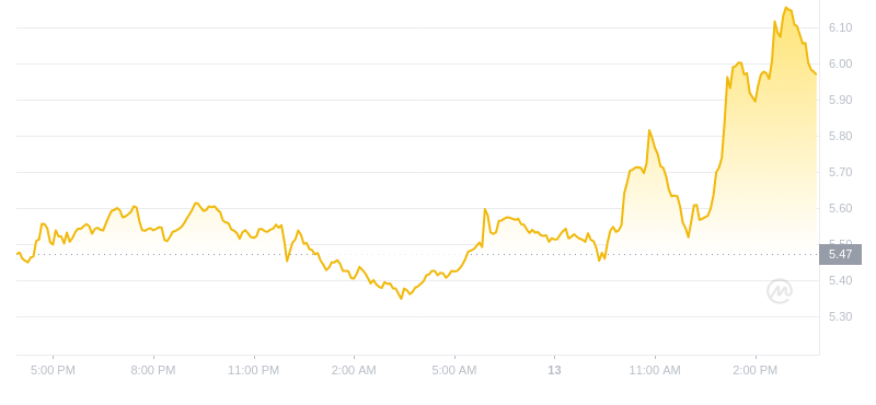 2024年10月13日TIA币价格