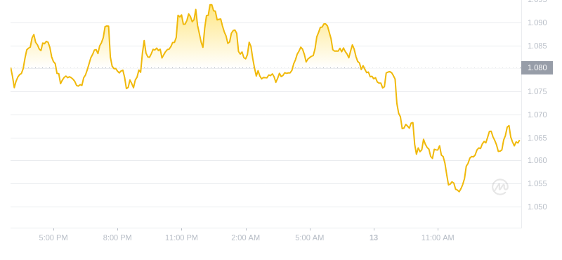 2024年10月13日LDO币价格