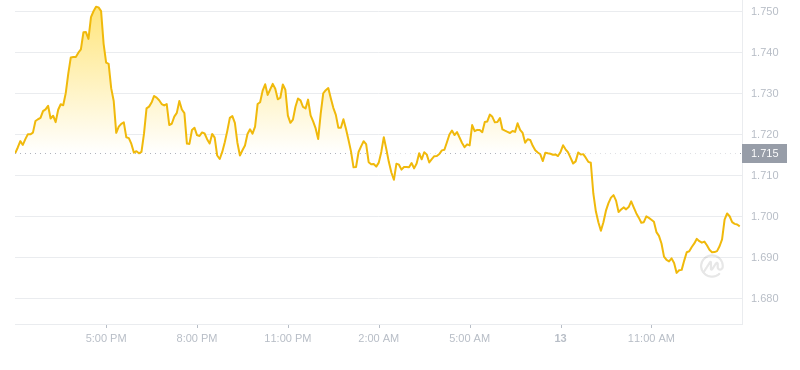 2024年10月13日OP币价格