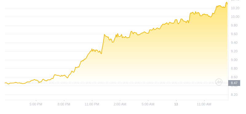 2024年10月13日APT币价格