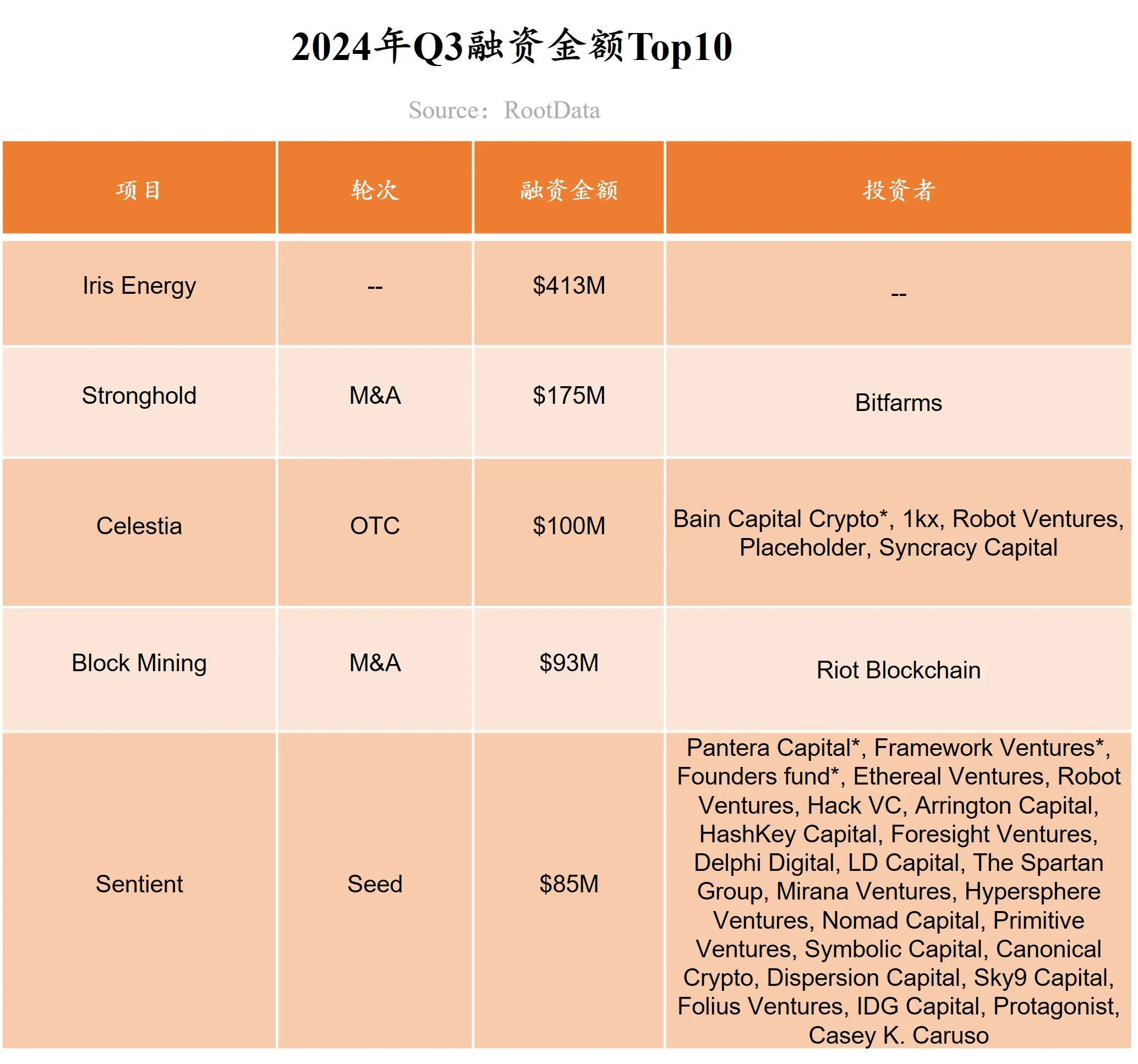RootData：2024 年 Q3 Web3 行业投资研究报告