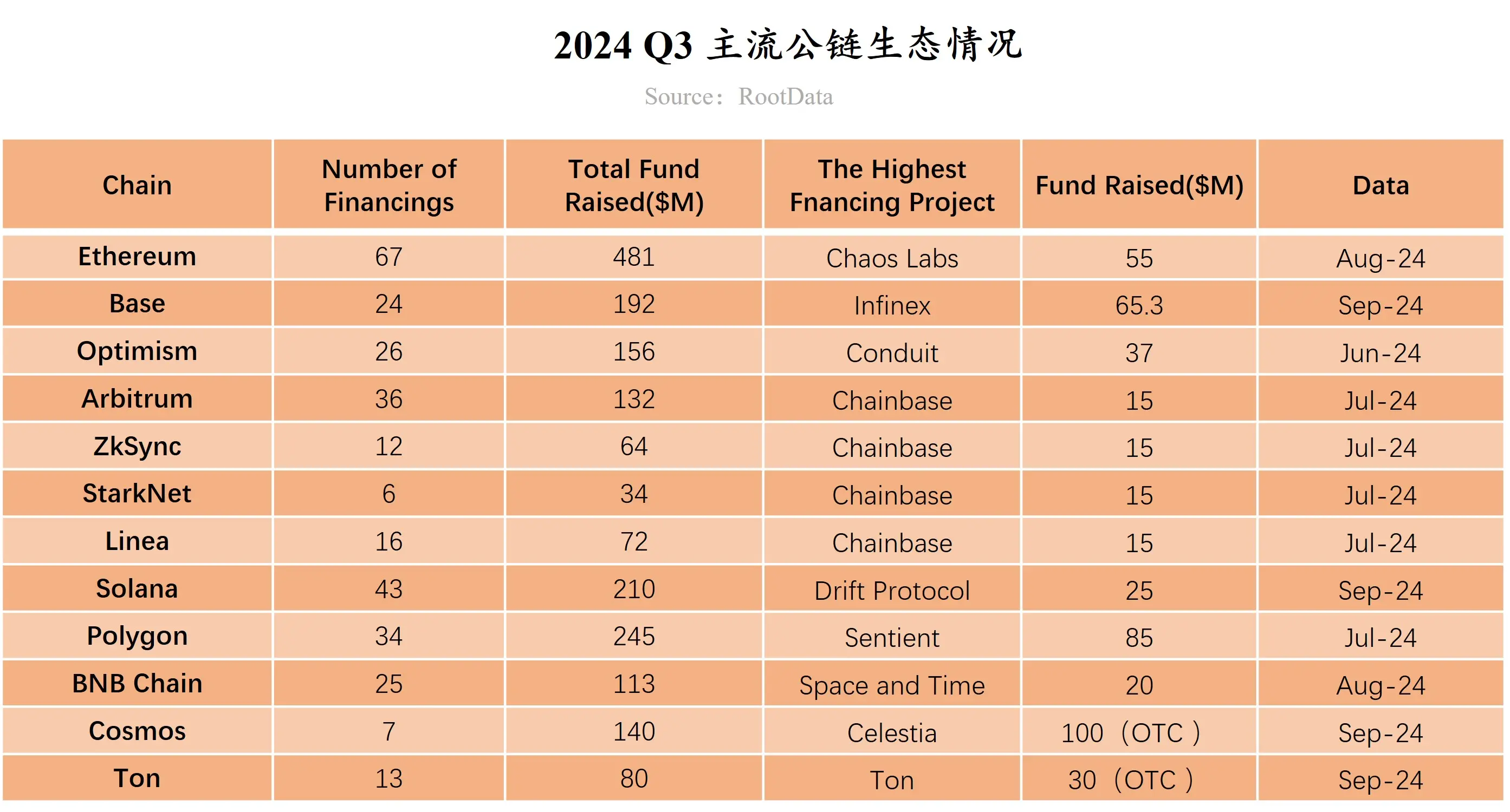 RootData：2024 年 Q3 Web3 行业投资研究报告