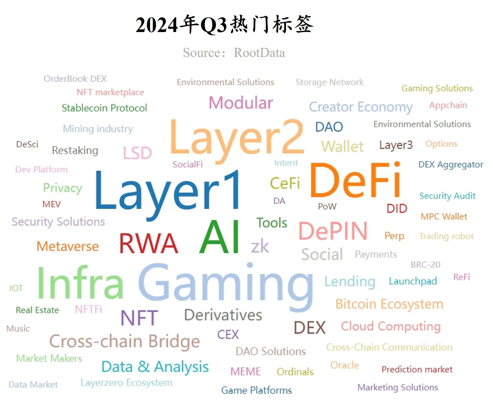 RootData：2024 年 Q3 Web3 行业投资研究报告
