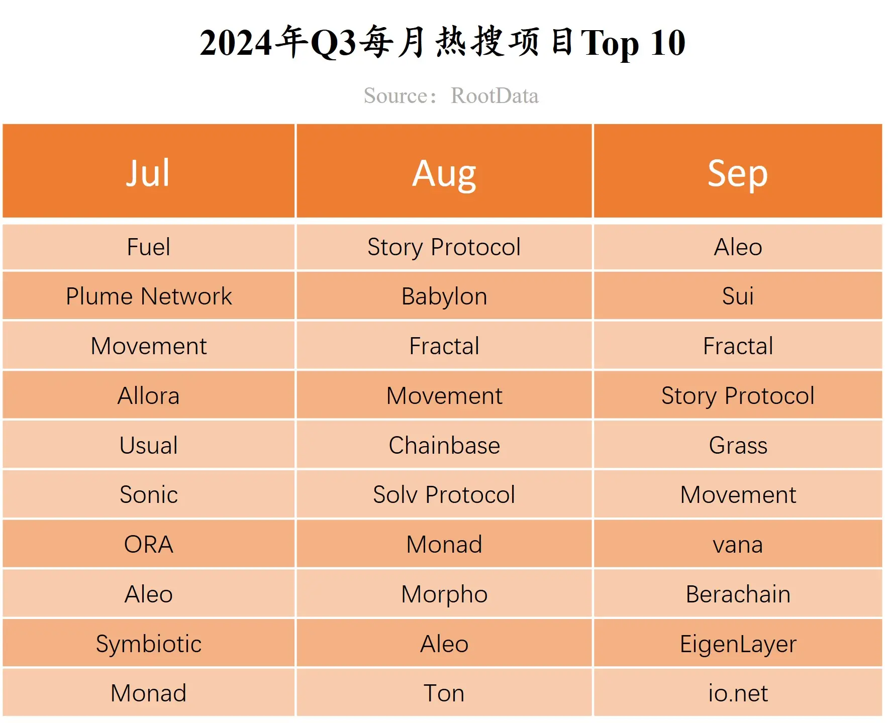 RootData：2024 年 Q3 Web3 行业投资研究报告