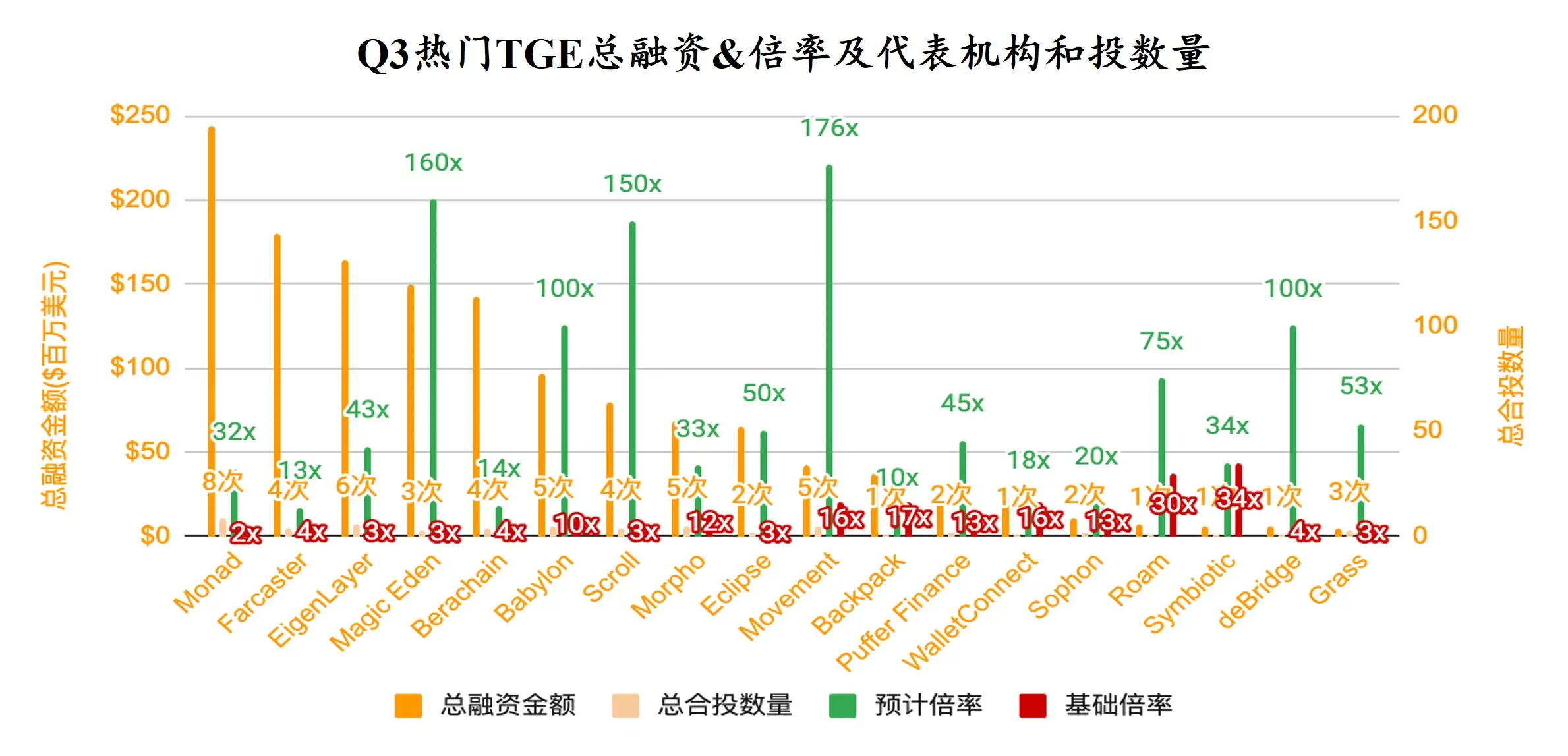 RootData：2024 年 Q3 Web3 行业投资研究报告