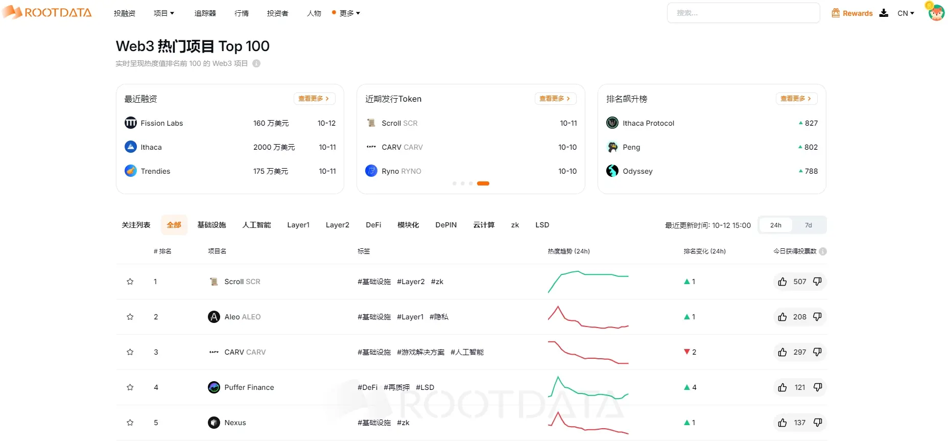 RootData：2024 年 Q3 Web3 行业投资研究报告