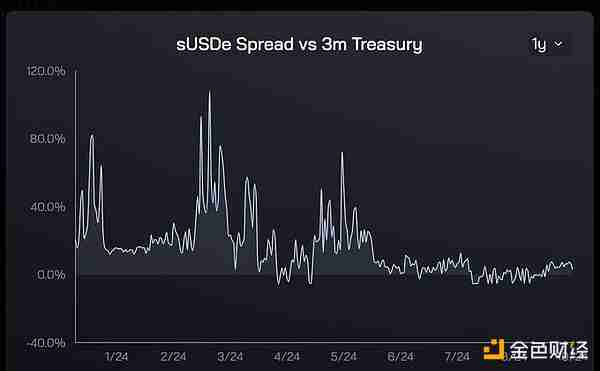 顶级交易员：为什么Ethena会是万亿美元级的加密叙事？