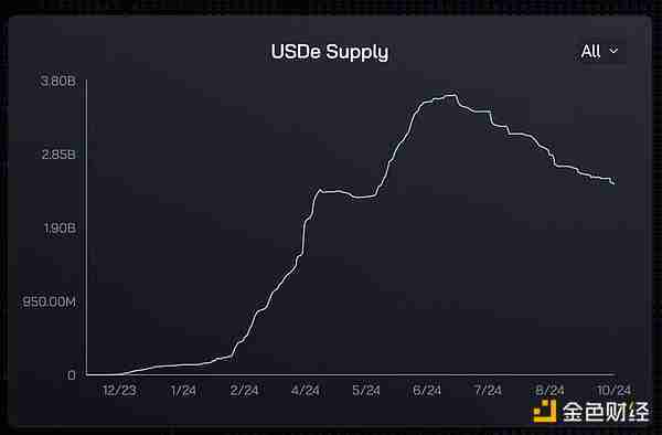 顶级交易员：为什么Ethena会是万亿美元级的加密叙事？