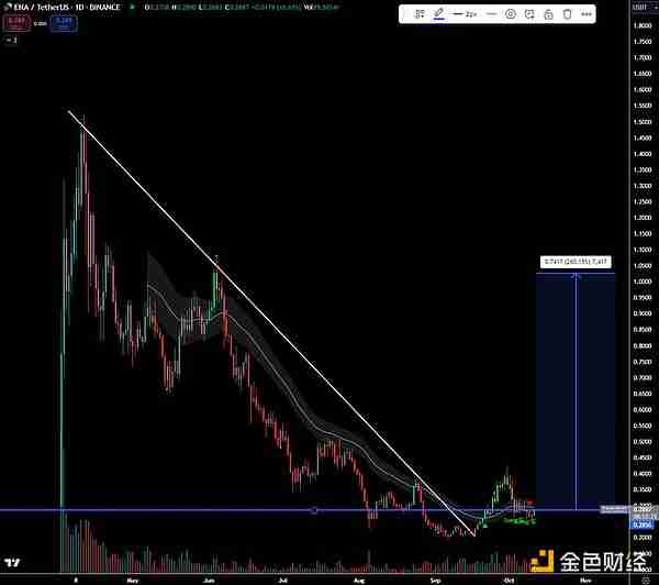 顶级交易员：为什么Ethena会是万亿美元级的加密叙事？