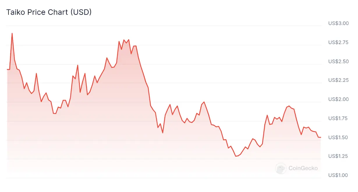 Scroll 空投分配惹争议：币安 Launchpool 配额太高如何影响 SCR 价格？