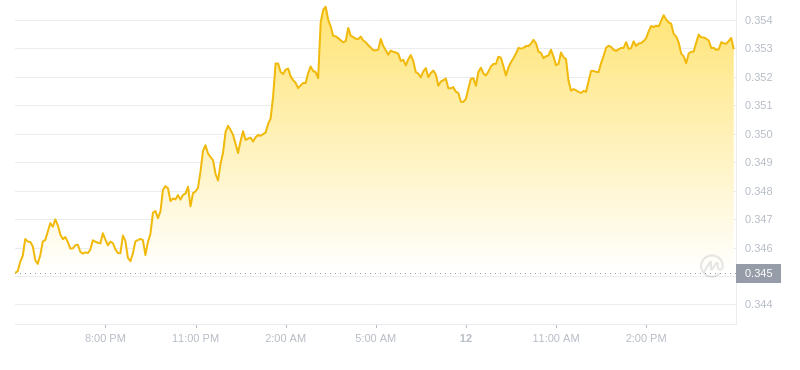 2024年10月12日艾达币价格