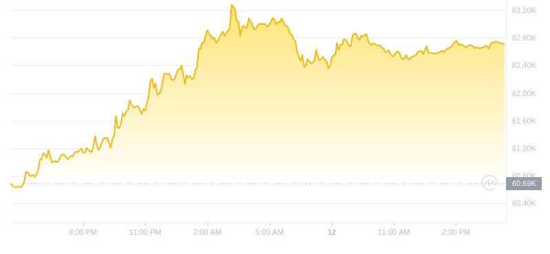 2024年10月12日比特币价格