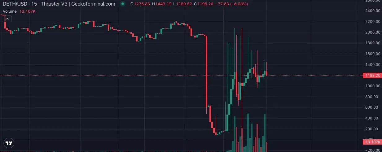 DETH 巨鲸被盗，社区最关心的是脱锚后能抄底吗