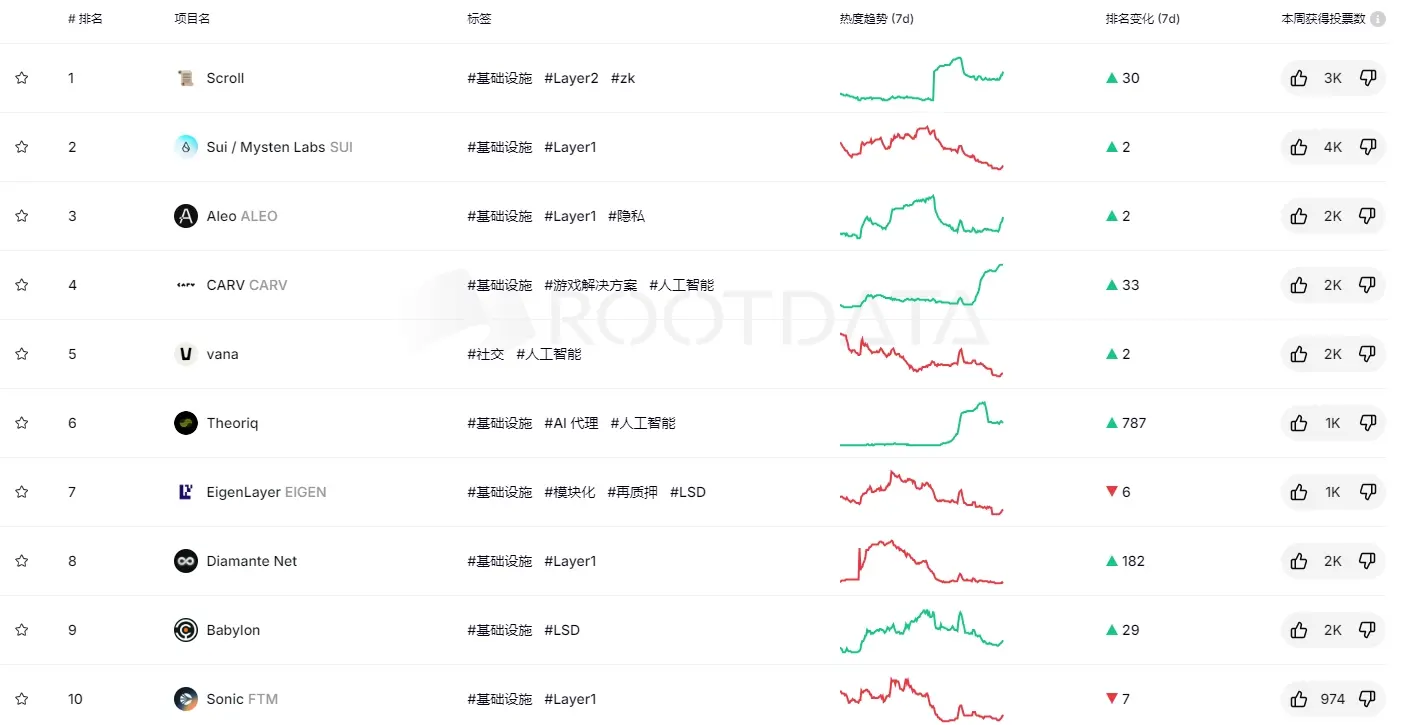 RootData 每周热度榜单：Scroll、Sui、Aleo 位居前三