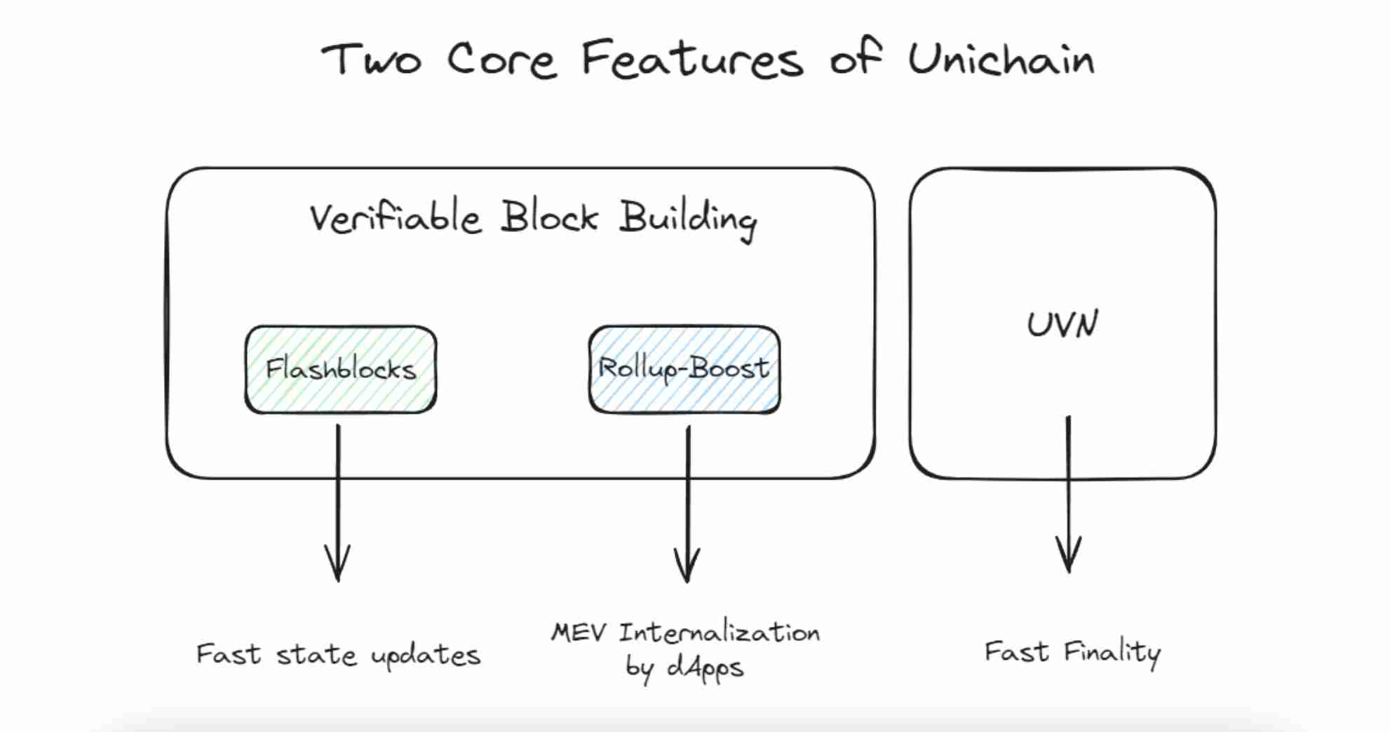 快速解读Unichain：Uniswap联合 Flashbots、OP Labs 和 Paradigm带来的新L2