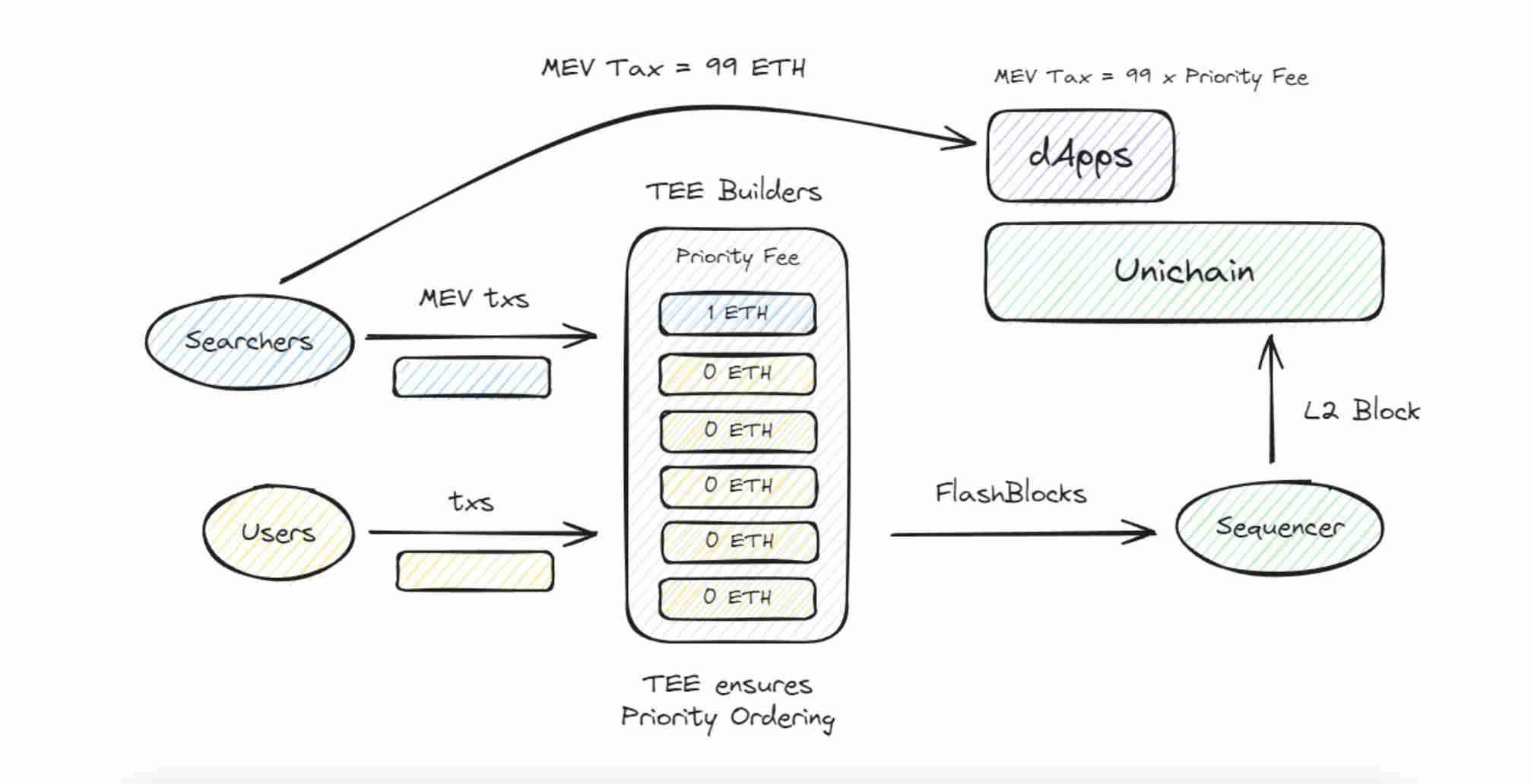 快速解读Unichain：Uniswap联合 Flashbots、OP Labs 和 Paradigm带来的新L2