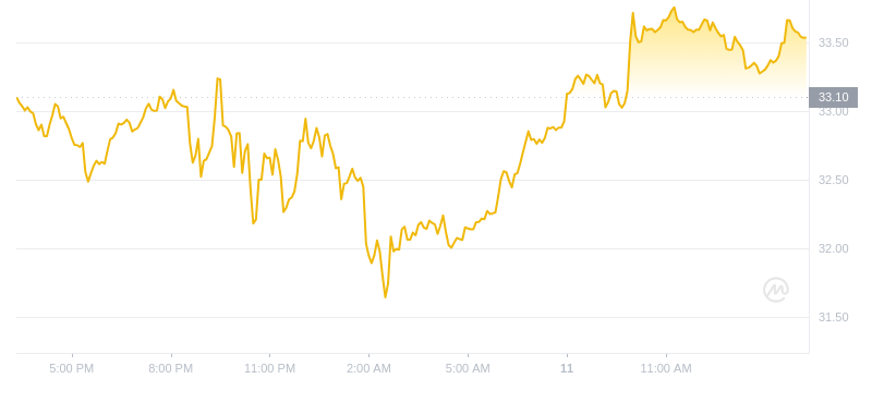 2024年10月11日Ordi币价格