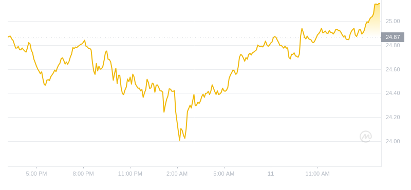 2024年10月11日Elrond币价格
