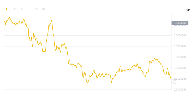 2024年10月10日Bonk币价格