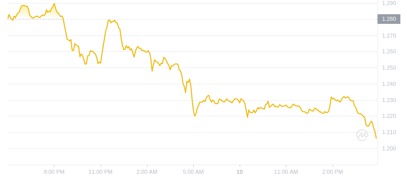 2024年10月10日Theta币价格