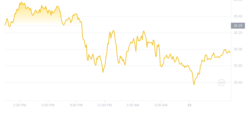 2024年10月10日雪崩币价格
