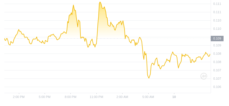 2024年10月10日狗狗币价格