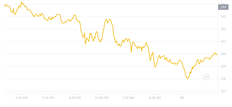 2024年10月10日索尔币价格