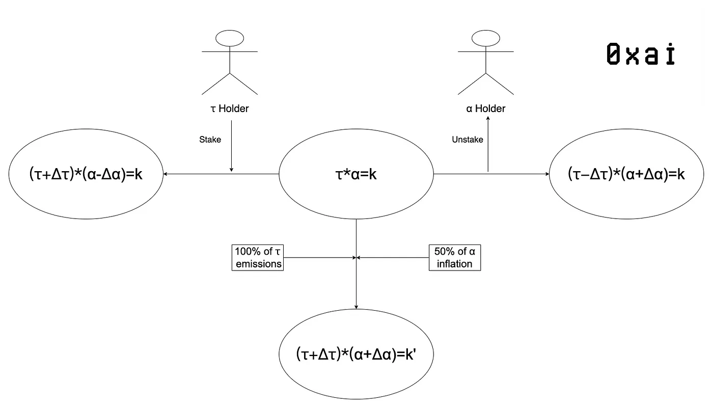 深度解析:子网代币dTAO将对Bittensor币价产生何种影响?