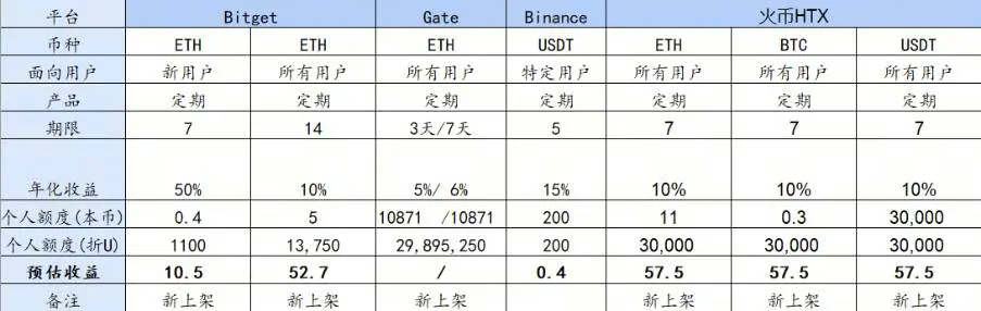 下行行情中的稳健避险策略,四大交易所高息赚币产品对比研究