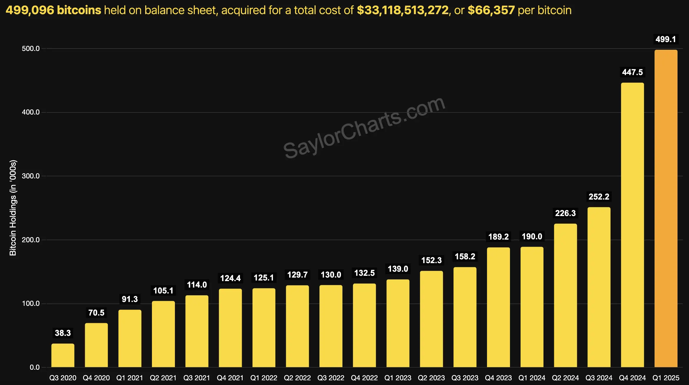 “卖肾也要保住比特币”,Strategy 的多头赌局遭清算疑虑