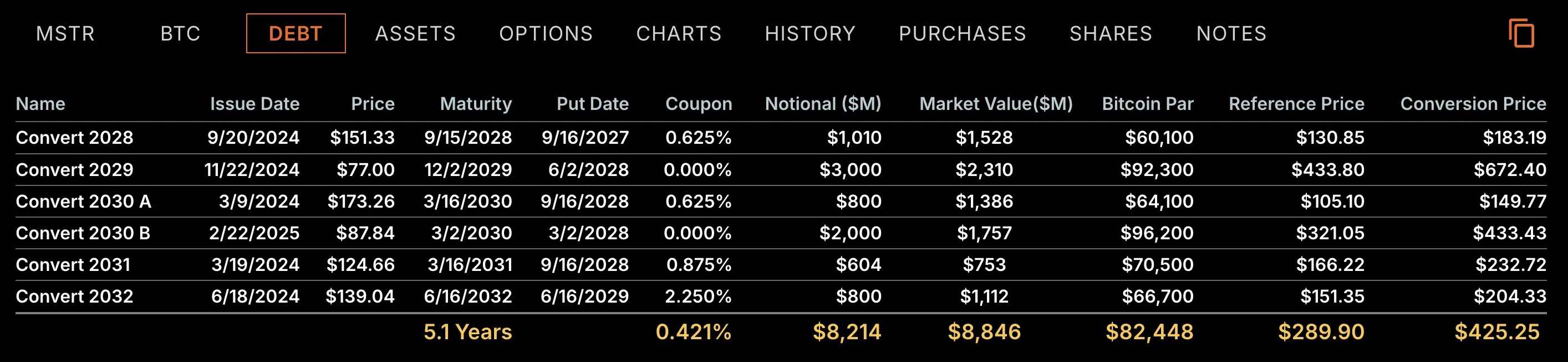 “卖肾也要保住比特币”,Strategy 的多头赌局遭清算疑虑