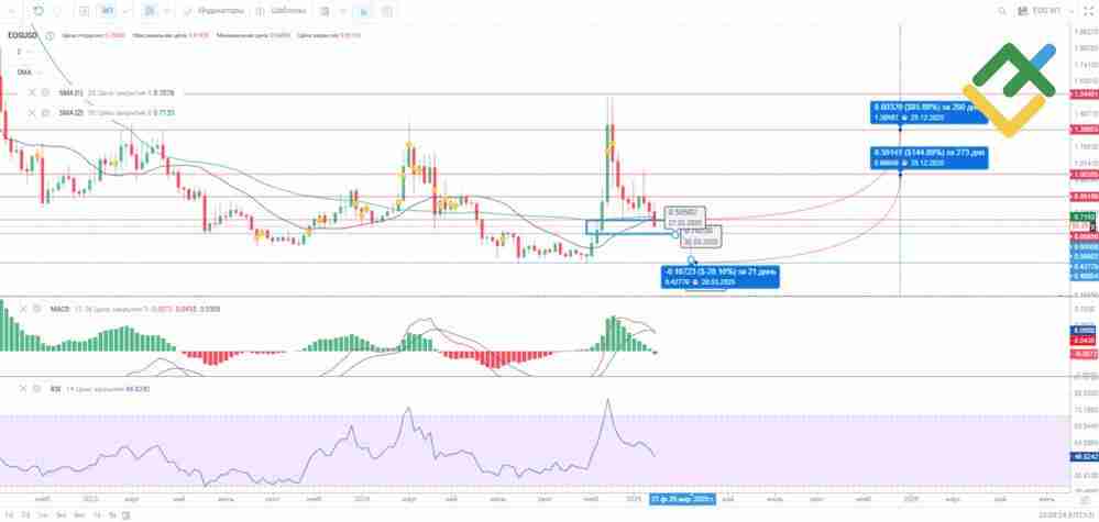 柚子币(EOS)价格预测:分析师对2025-2050年EOS价格的预测
