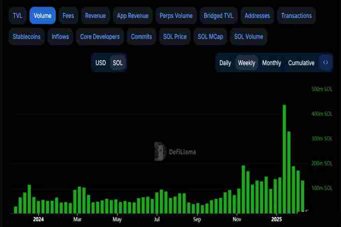 SOL价格暴跌背后：多重困境交织下的加密危机
