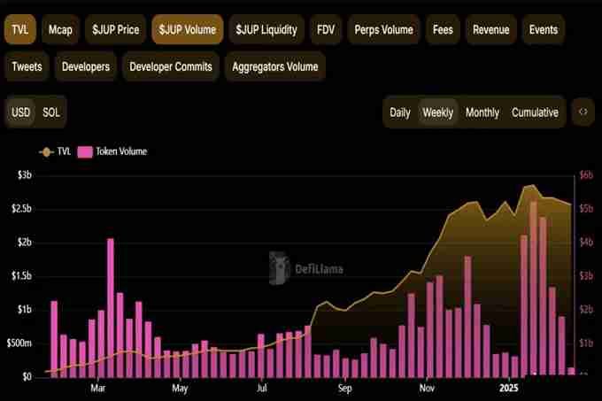 SOL价格暴跌背后：多重困境交织下的加密危机