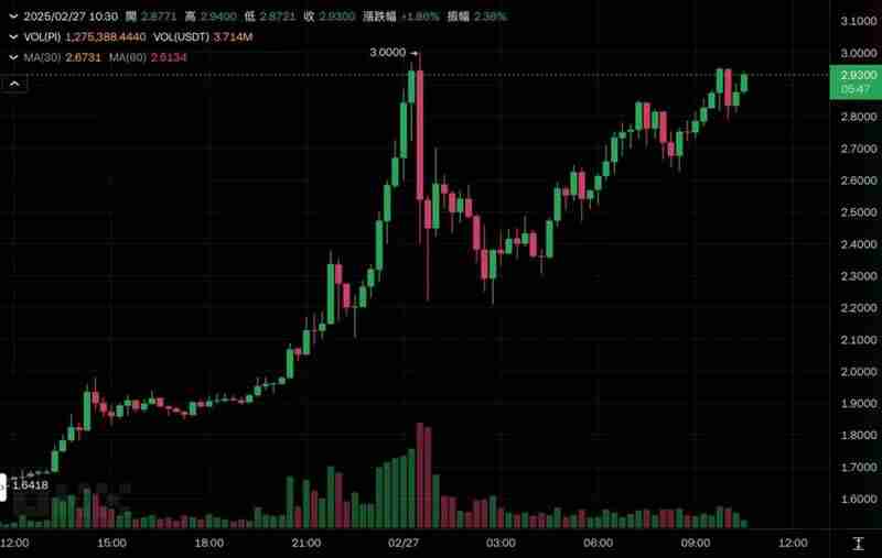 PI币飙至3美元创新高,币安上架投票截止在即,$3.14不是梦?