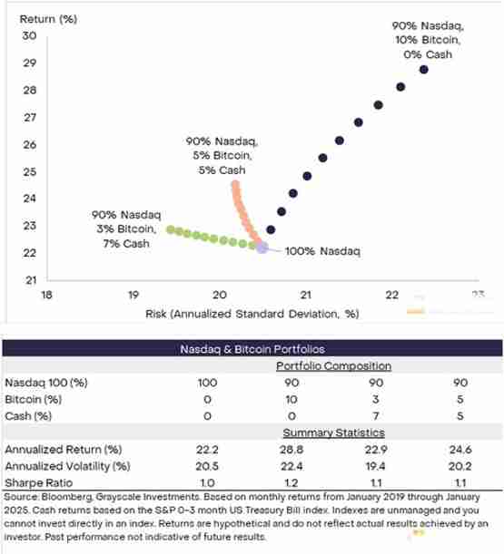 Grayscale:BTC可取代部分纳斯达克100指数投资解读
