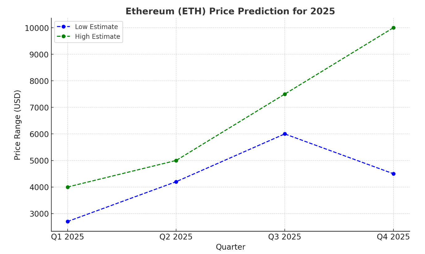 ETH2025价格预测:市占率跌破10%,ETH能重回4,000美元上方吗?