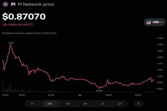 中国大妈大爷暴富梦灭!PI币崩盘骤跌超过45% 小心代币发行供过于求